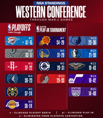 开云-西部格局又变！森林狼险胜掘金升第4 快船再升第9 湖人连胜稳第六