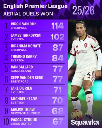 开云体育下载-本赛季英超赢得空中对抗排名：范戴克第一，塔尔科夫斯基次席